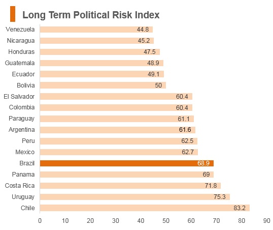 Graph: Brazil long term political risk index Graph: Brazil long term political risk index