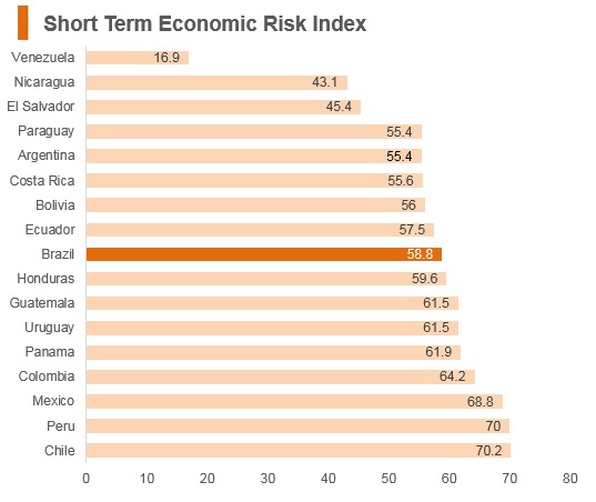 Graph: Brazil short term economic risk index Graph: Brazil short term economic risk index