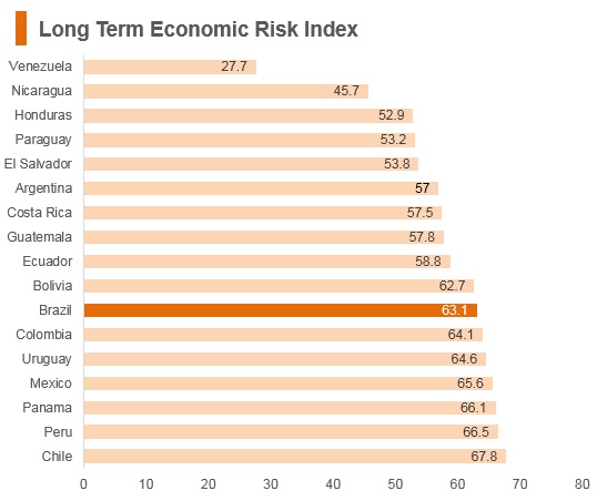 Graph: Brazil long term economic risk index Graph: Brazil long term economic risk index