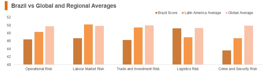 Graph: Brazil vs global and regional averages Graph: Brazil vs global and regional averages