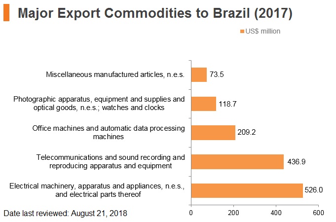 Graph: Major export commodities to Brazil (2017) Graph: Major export commodities to Brazil (2017)