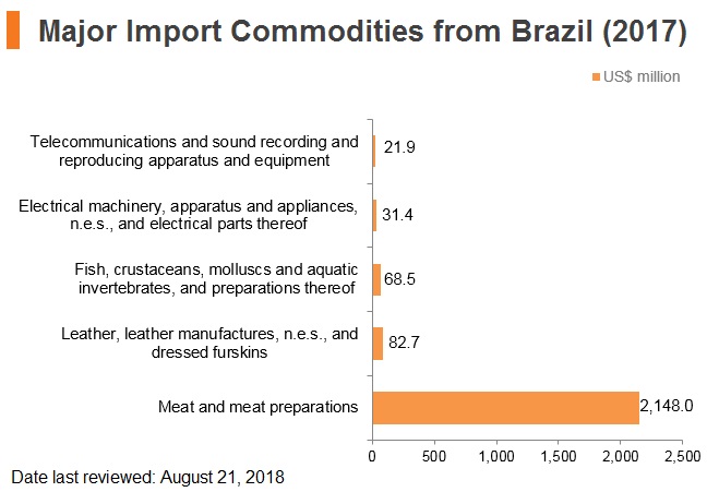 Graph: Major import commodities from Brazil (2017) Graph: Major import commodities from Brazil (2017)