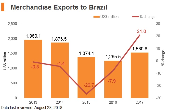 Graph: Merchandise exports to Brazil Graph: Merchandise exports to Brazil