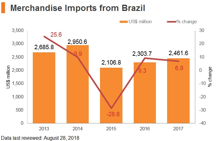 Graph: Merchandise imports from Brazil Graph: Merchandise imports from Brazil