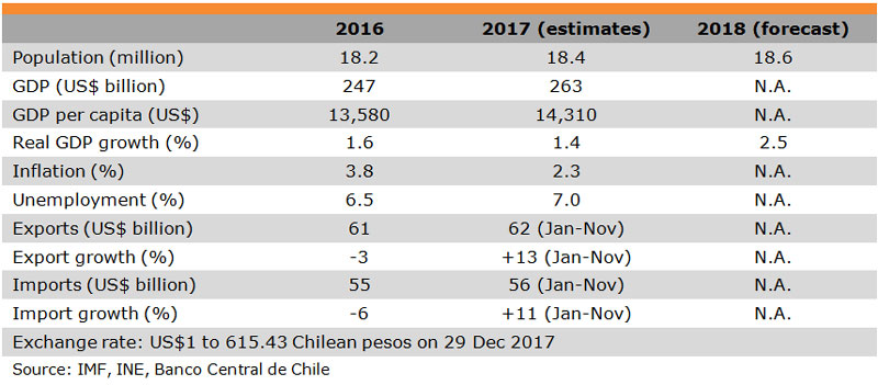 Table: Major Economic Indicators (Chile) Table: Major Economic Indicators (Chile)