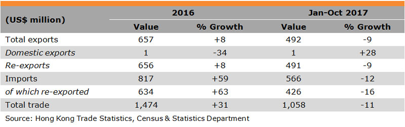 Table: Hong Kong Trade with Chile Table: Hong Kong Trade with Chile