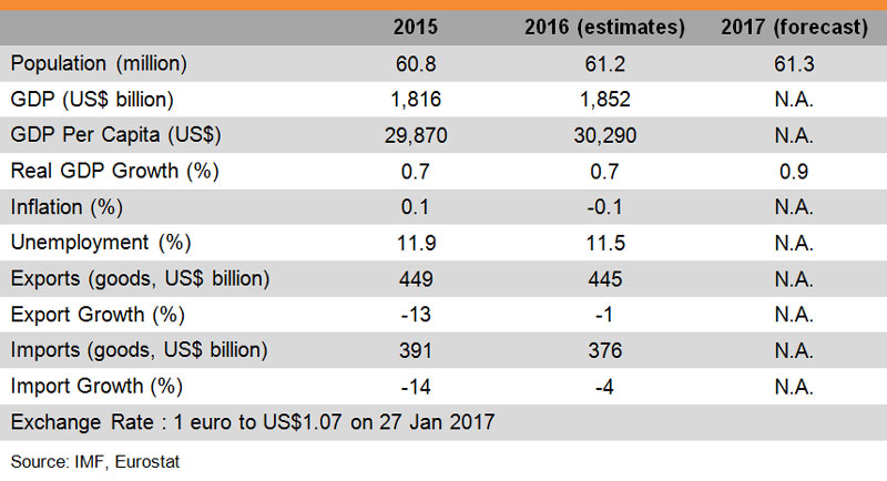 Table: Major Economic Indicators (Italy) Table: Major Economic Indicators (Italy)