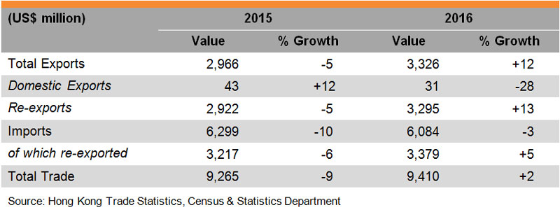 Table: Hong Kong Trade with Italy Table: Hong Kong Trade with Italy