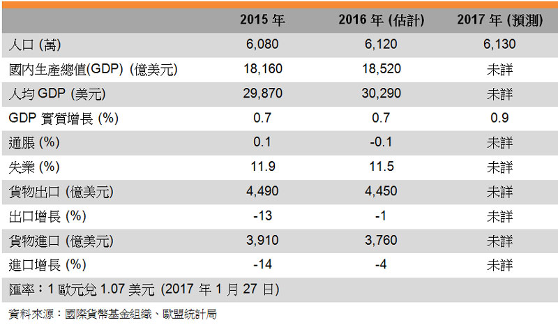 表:主要經濟指標(意大利) 表:主要經濟指標(意大利)