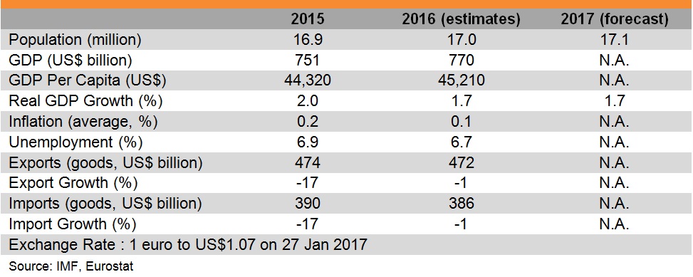 Table: Major Economic Indicators (Netherlands) Table: Major Economic Indicators (Netherlands)