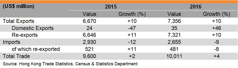 Table: Hong Kong Trade with Netherlands Table: Hong Kong Trade with Netherlands