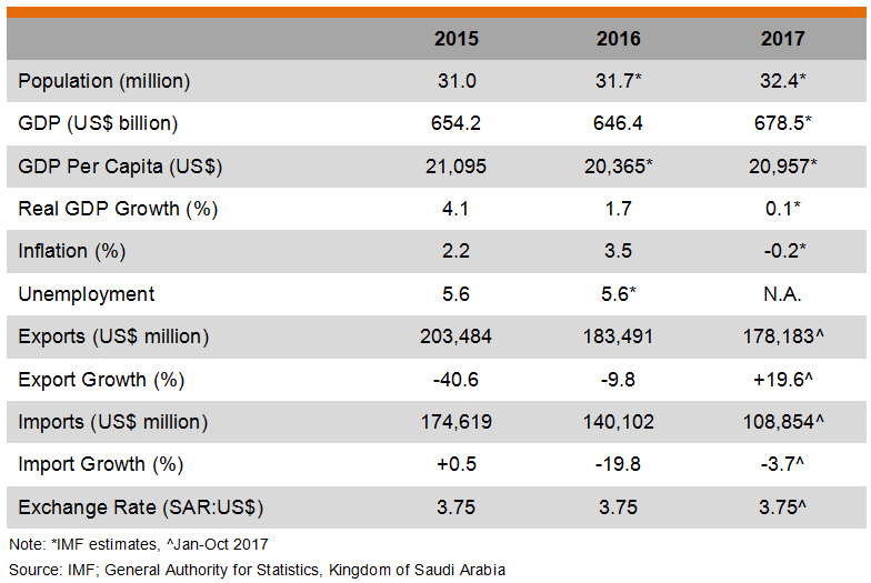 Table: Major Economic Indicators (Saudi Arabia) Table: Major Economic Indicators (Saudi Arabia)