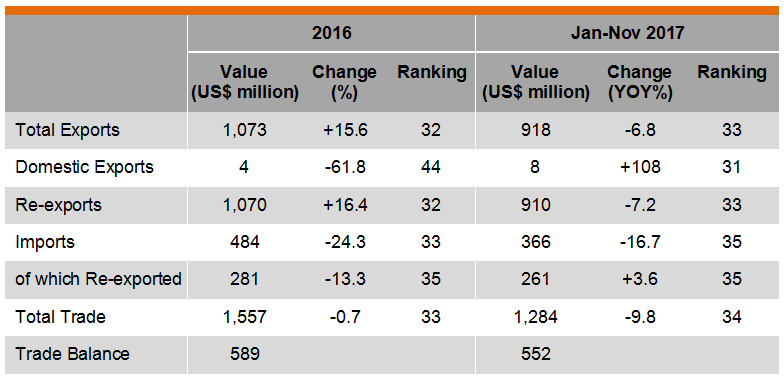 Table: Hong Kong Trade with Saudi Arabia Table: Hong Kong Trade with Saudi Arabia