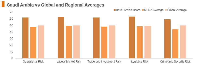 Graph: Saudi Arabia vs global and regional averages Graph: Saudi Arabia vs global and regional averages