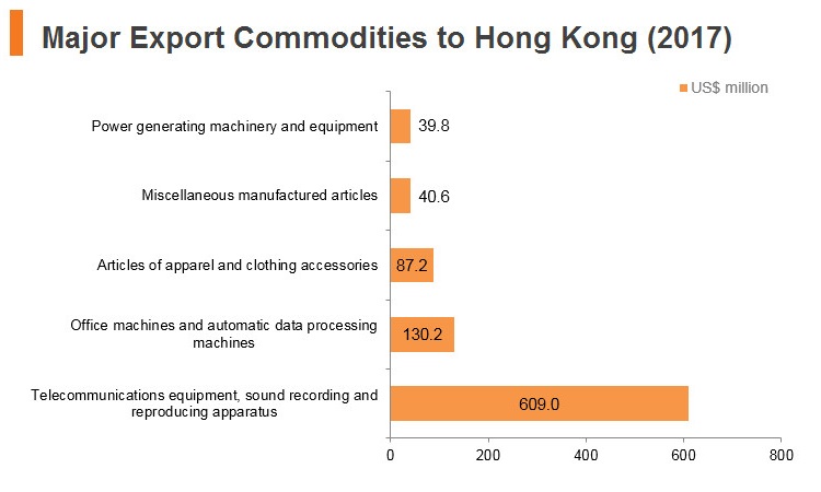 Graph: Saudi Arabia major export commodities to Hong Kong (2017) Graph: Saudi Arabia major export commodities to Hong Kong (2017)