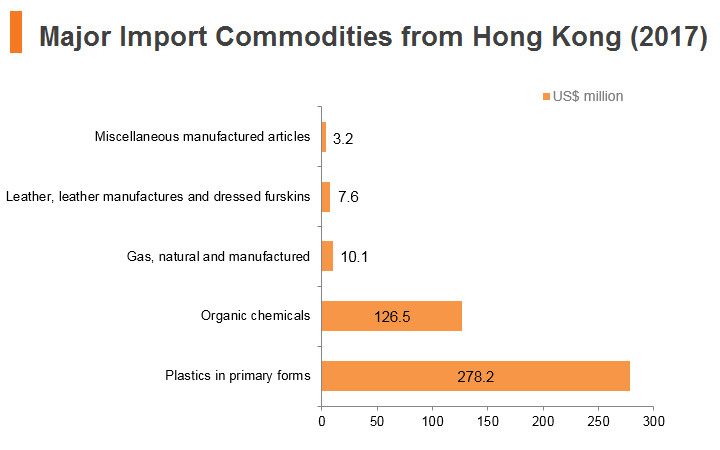 Graph: Saudi Arabia major import commodities from Hong Kong (2017) Graph: Saudi Arabia major import commodities from Hong Kong (2017)