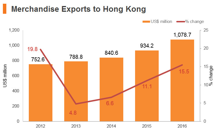 Graph: Saudi Arabia merchandise exports to Hong Kong Graph: Saudi Arabia merchandise exports to Hong Kong