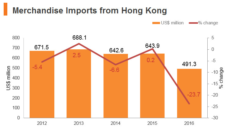 Graph: Saudi Arabia merchandise imports from Hong Kong Graph: Saudi Arabia merchandise imports from Hong Kong