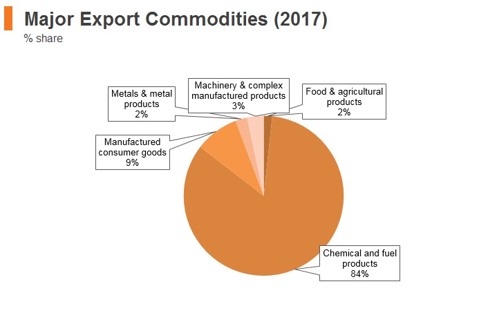 Graph: Saudi Arabia major export commodities (2017) Graph: Saudi Arabia major export commodities (2017)