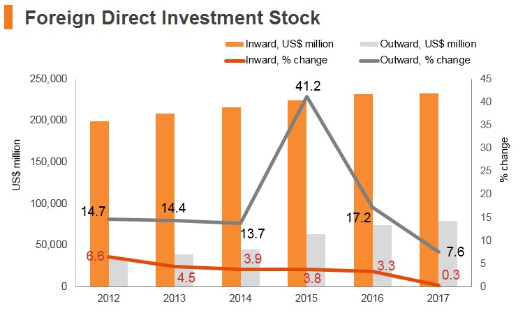 Graph: Saudi Arabia FDI stock Graph: Saudi Arabia FDI stock