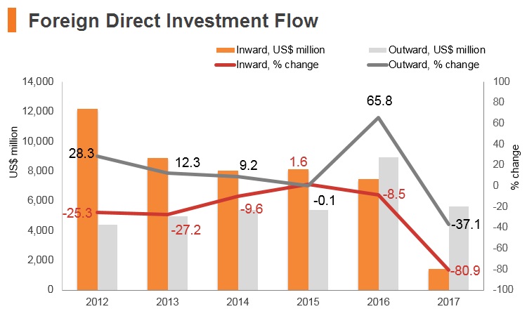 Graph: Saudi Arabia FDI flow Graph: Saudi Arabia FDI flow
