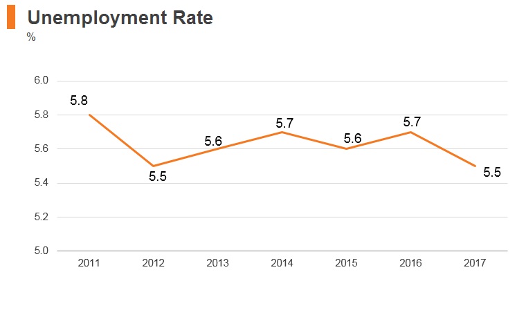 Graph: Saudi Arabia unemployment rate Graph: Saudi Arabia unemployment rate