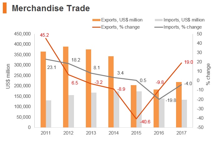 Graph: Saudi Arabia merchandise trade Graph: Saudi Arabia merchandise trade