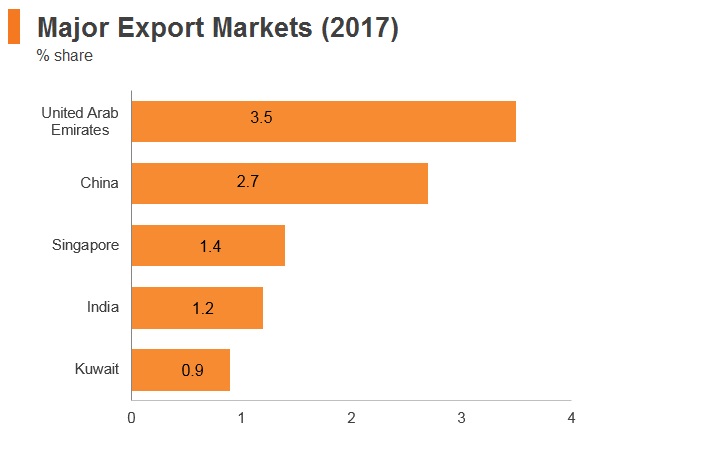 Graph: Saudi Arabia major export markets (2017) Graph: Saudi Arabia major export markets (2017)
