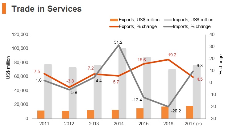 Graph: Saudi Arabia trade in services Graph: Saudi Arabia trade in services