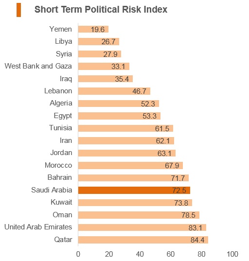 Graph: Saudi Arabia short term political risk index Graph: Saudi Arabia short term political risk index