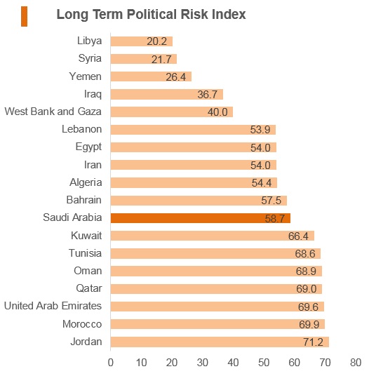 Graph: Saudi Arabia long term political risk index Graph: Saudi Arabia long term political risk index
