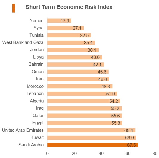 Graph: Saudi Arabia short term economic risk index Graph: Saudi Arabia short term economic risk index