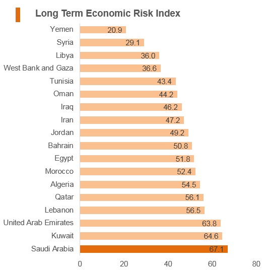 Graph: Saudi Arabia long term economic risk index Graph: Saudi Arabia long term economic risk index