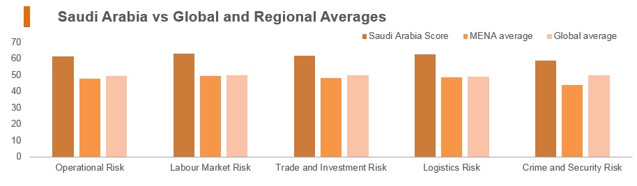Graph: Saudi Arabia vs global and regional averages Graph: Saudi Arabia vs global and regional averages