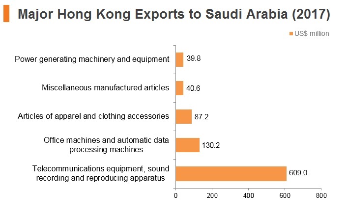 Graph: Major export commodities to Saudi Arabia (2017) Graph: Major export commodities to Saudi Arabia (2017)