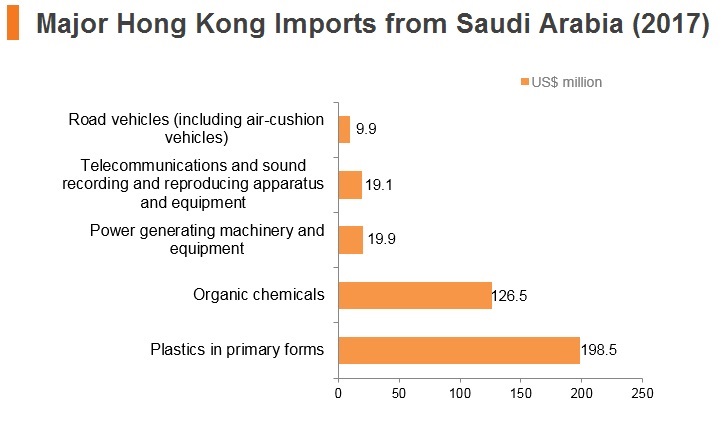 Graph: Major import commodities from Saudi Arabia (2017) Graph: Major import commodities from Saudi Arabia (2017)