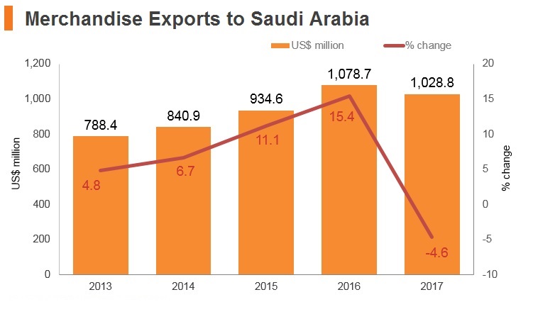 Graph: Merchandise exports to Saudi Arabia Graph: Merchandise exports to Saudi Arabia