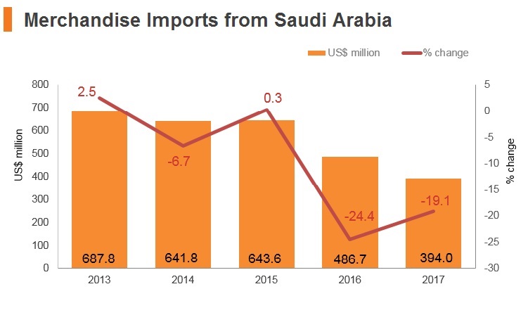 Graph: Merchandise imports from Saudi Arabia Graph: Merchandise imports from Saudi Arabia