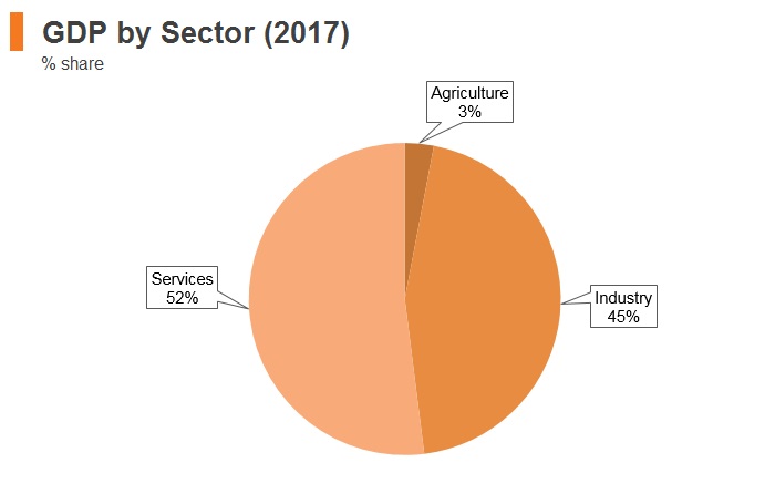 Graph: Saudi Arabia GDP by sector (2017) Graph: Saudi Arabia GDP by sector (2017)