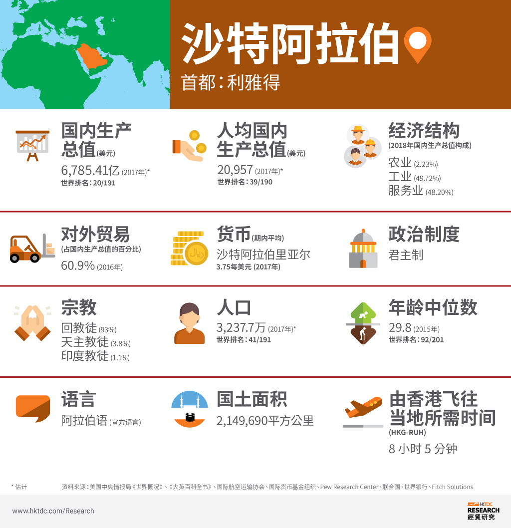 图：沙特阿拉伯市场概况