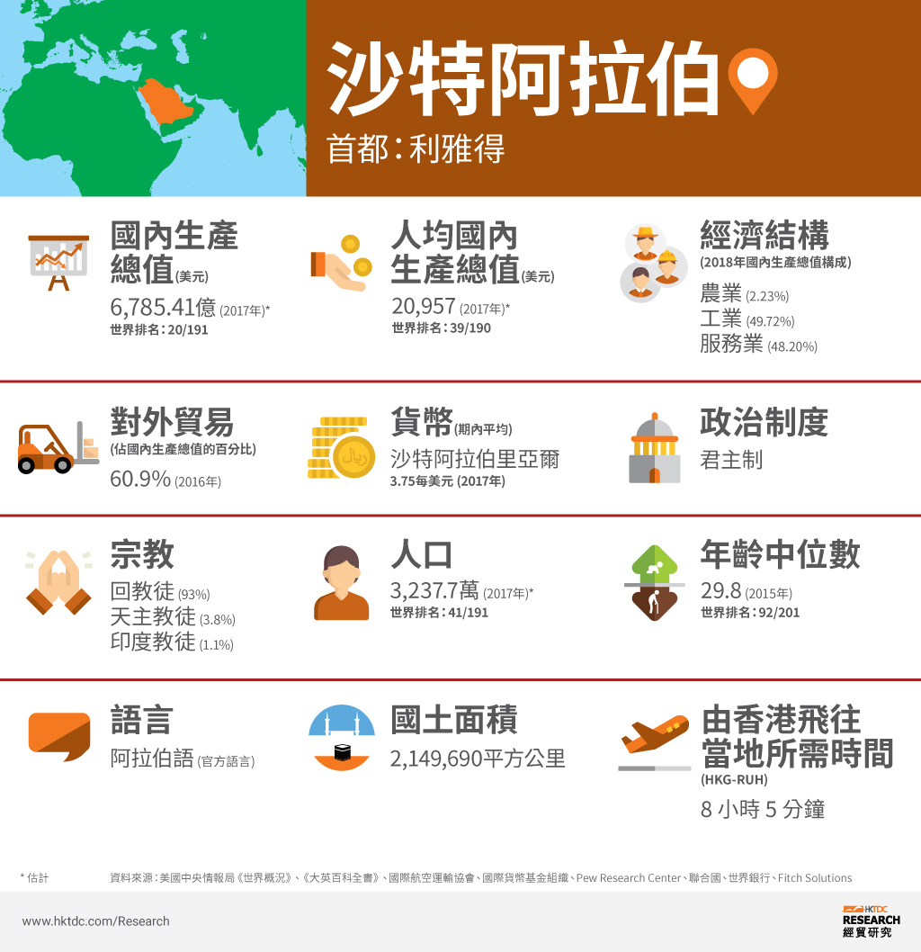 圖：沙烏地阿拉伯市場概況