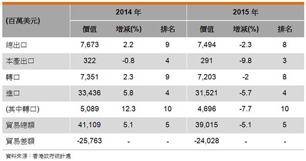 表: 香港与新加坡的贸易 表: 香港与新加坡的贸易