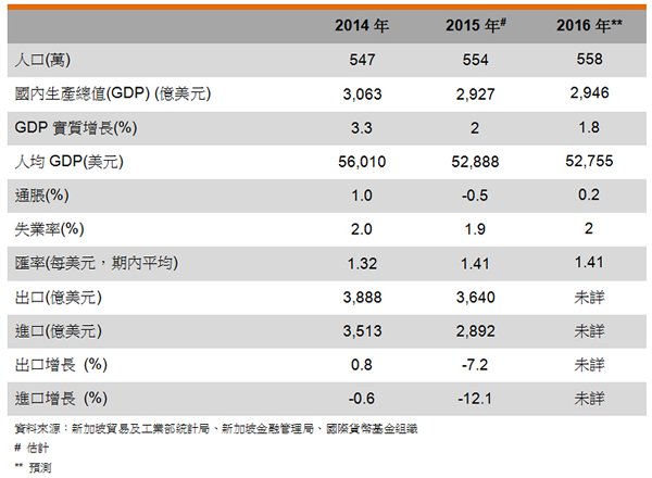 表: 主要经济指标 (新加坡) 表: 主要经济指标 (新加坡)