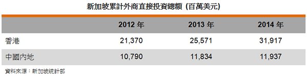 表: 新加坡累计外商直接投资总额 表: 新加坡累计外商直接投资总额