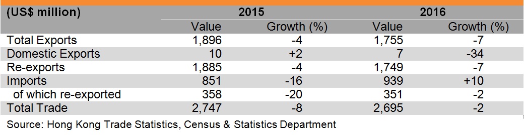 Table: Hong Kong Trade with Spain Table: Hong Kong Trade with Spain