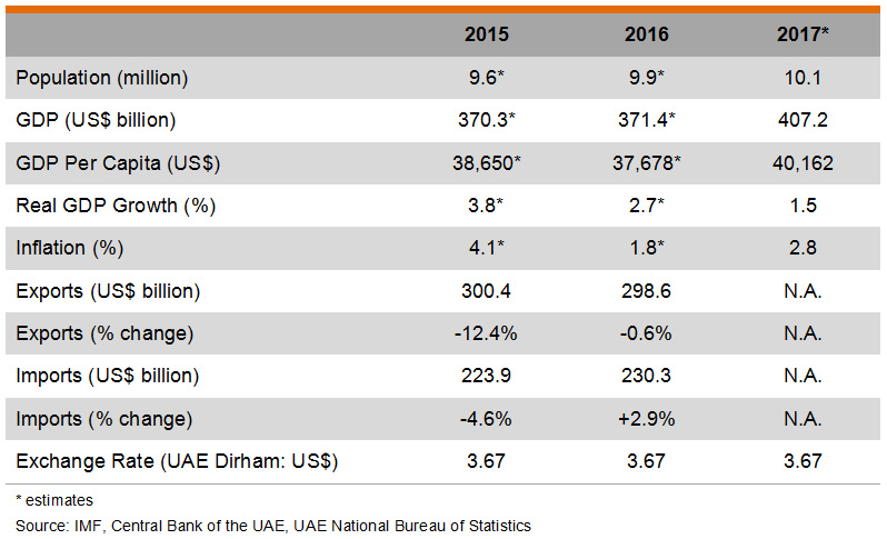 Table: Major Economic Indicators (United Arab Emirates) Table: Major Economic Indicators (United Arab Emirates)