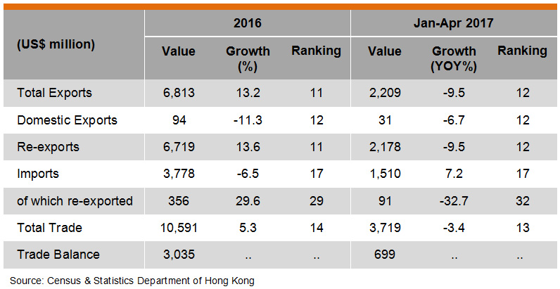 Table: Hong Kong Trade with UAE Table: Hong Kong Trade with UAE