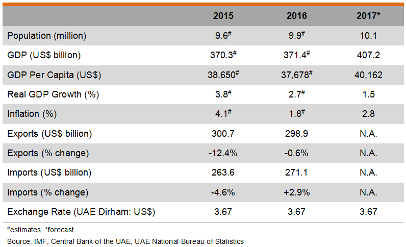 Table: Major Economic Indicators (UAE) Table: Major Economic Indicators (UAE)