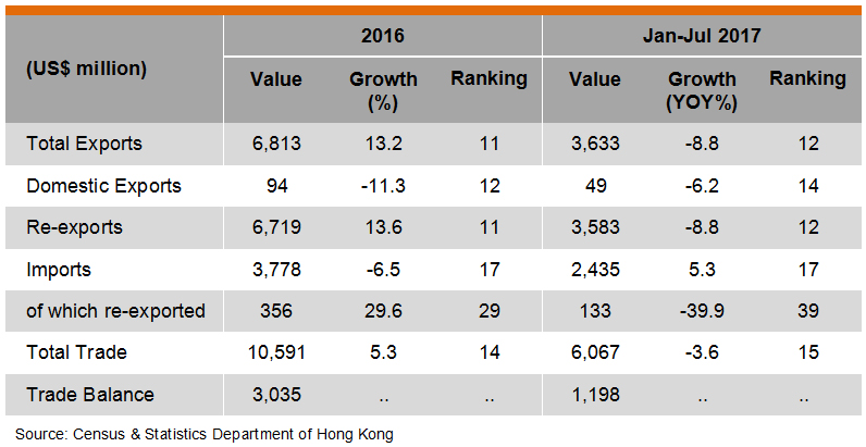 Table: Hong Kong Trade with UAE Table: Hong Kong Trade with UAE