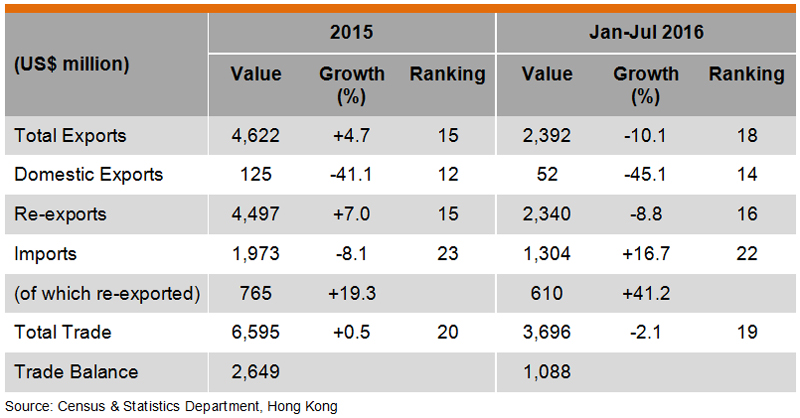 Table: Hong Kong Trade with Australia Table: Hong Kong Trade with Australia